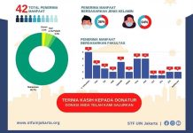 Infografis Penerima Manfaat Paket Bantuan Isoman STF UIN Jakarta