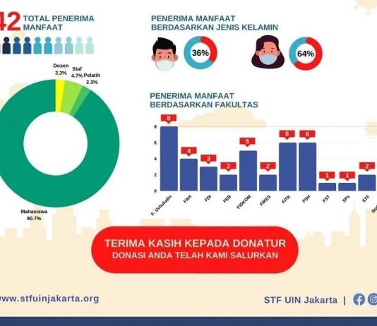 Infografis Penerima Manfaat Paket Bantuan Isoman STF UIN Jakarta