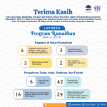 Alhamdulillah, berbagai kegiatan Ramadhan 1444 H sudah terlaksana