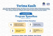 Alhamdulillah, berbagai kegiatan Ramadhan 1444 H sudah terlaksana
