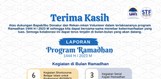Alhamdulillah, berbagai kegiatan Ramadhan 1444 H sudah terlaksana