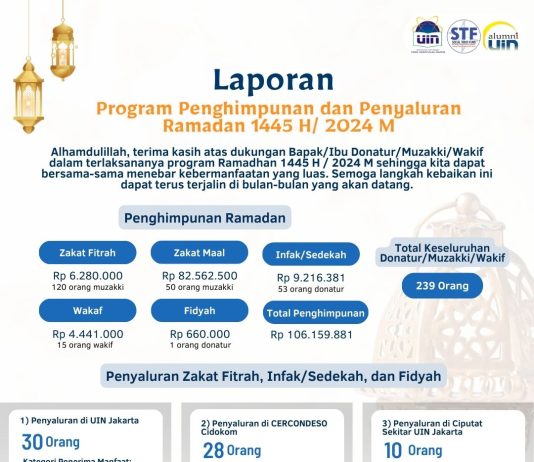 Laporan Penghimpunan dan Penyaluran Program Ramadan 1445 H / 2024 M
